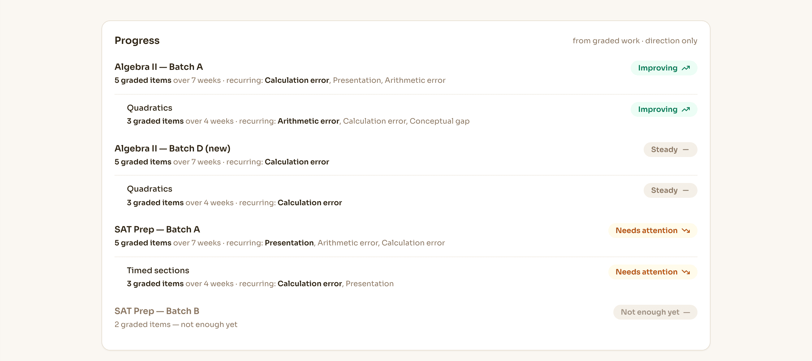 A student's progress record in Novano: one row per class and topic, each showing a direction — Improving, Steady, Needs attention, or Not enough yet — above an evidence line naming how many graded items over how many weeks and which mistakes recur