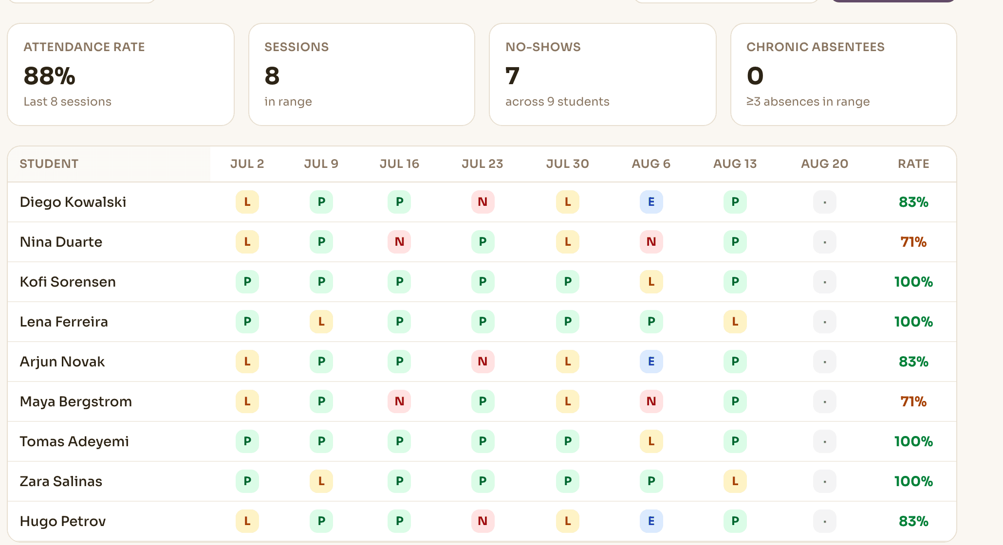 A batch attendance record in Novano: centre rate, session count and no-shows above a grid of students against dated sessions