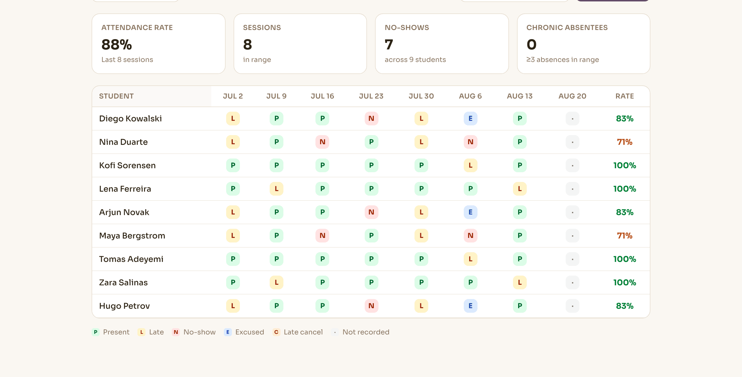 A batch attendance record in Novano: eight dated sessions across nine students, each cell marked present, late, no-show, excused or not recorded, with an attendance rate per student