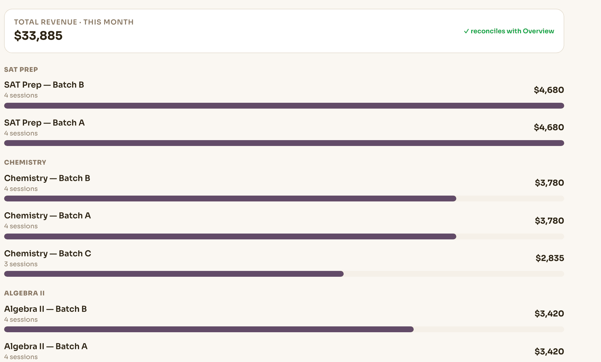 Novano revenue report grouped by batch under each course, with the session count behind every figure