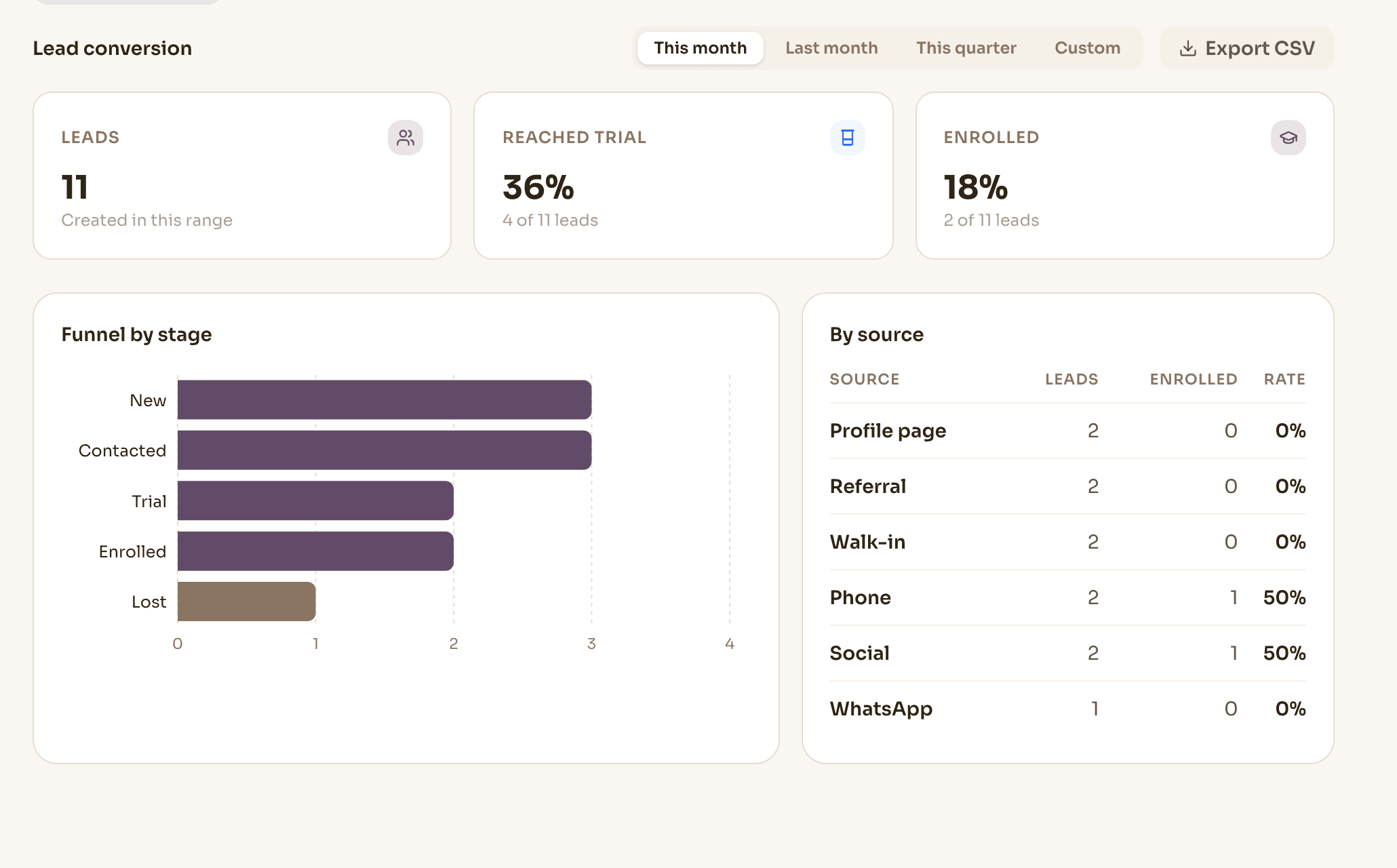 Novano lead conversion report: counts by stage, the share reaching a trial and enrolling, and a breakdown by source